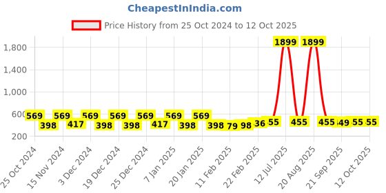 myntra.com Kuber Industries Red 2 Pieces Drawer Organisers kuber industries Price History Graph from 25 Oct 2024 to 11 Oct 2025