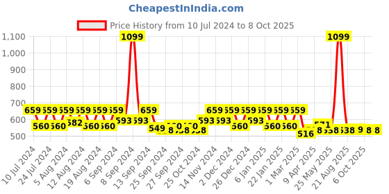 myntra.com Kuber Industries Red 2 Pieces Dustbin 8 L Each kuber industries Price History Graph from 10 Jul 2024 to 7 Oct 2025