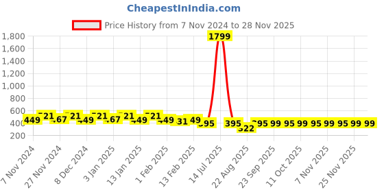 myntra.com Kuber Industries Red 2 Pieces Floral Printed Foldable Laundry Bag 45L kuber industries Price History Graph from 7 Nov 2024 to 27 Nov 2025