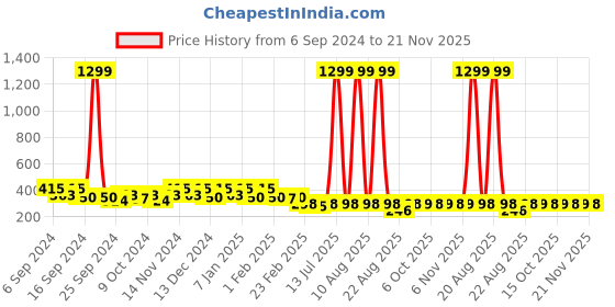 myntra.com Kuber Industries Red 2 Pieces Furry Anti Slip Doormats kuber industries Price History Graph from 6 Sep 2024 to 21 Nov 2025