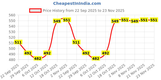 myntra.com Kuber Industries Red 2 Pieces Heart Shaped Pre-Filled Cushions kuber industries Price History Graph from 22 Sep 2025 to 23 Nov 2025