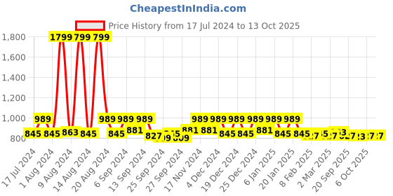 myntra.com Kuber Industries Red 2 Pieces Microfiber Reversible Water Absorption Dish Drying Mats kuber industries Price History Graph from 17 Jul 2024 to 12 Oct 2025