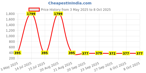 myntra.com Kuber Industries Red 2 Pieces Non Woven Drawer Storage Organizer kuber industries Price History Graph from 3 May 2025 to 7 Oct 2025