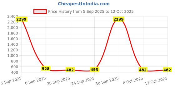 myntra.com Kuber Industries Red 2 Pieces One Tab Pedal Dustbin 10L kuber industries Price History Graph from 5 Sep 2025 to 11 Oct 2025