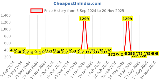 myntra.com Kuber Industries Red 2 Pieces Polka Dots Printed Bangle Organiser kuber industries Price History Graph from 5 Sep 2024 to 20 Nov 2025