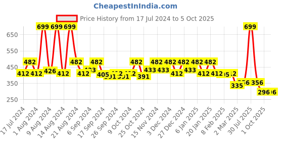 myntra.com Kuber Industries Red 2 Pieces Portable Jewellery Organizer With 4 Tranasparent Pockets kuber industries Price History Graph from 17 Jul 2024 to 5 Oct 2025