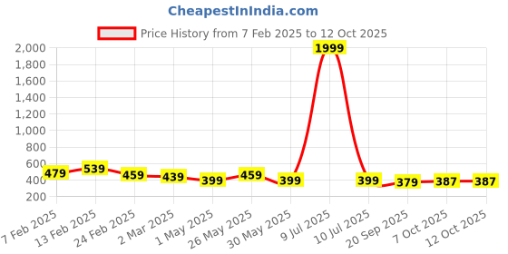 myntra.com Kuber Industries Red 2 Pieces Premium Flower Pots for Garden with Bottom Plates kuber industries Price History Graph from 7 Feb 2025 to 12 Oct 2025