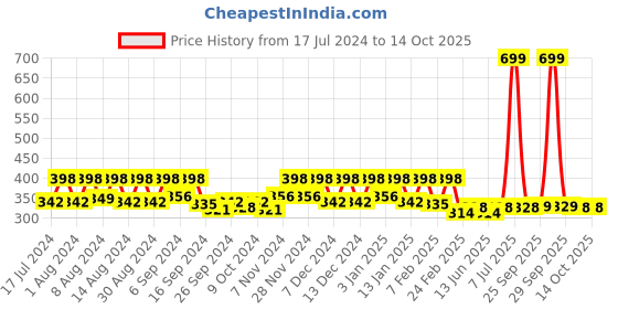 myntra.com Kuber Industries Red 2 Pieces Printed Anti-Skid D-Shaped Doormats kuber industries Price History Graph from 17 Jul 2024 to 14 Oct 2025