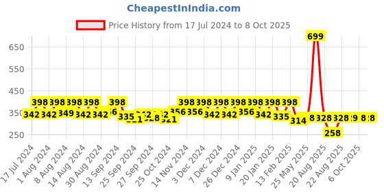 myntra.com Kuber Industries Red 2 Pieces Printed Anti-Skid D-Shaped Doormats kuber industries Price History Graph from 17 Jul 2024 to 8 Oct 2025