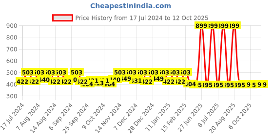 myntra.com Kuber Industries Red 2 Pieces Printed Anti Skid Doormat kuber industries Price History Graph from 17 Jul 2024 to 12 Oct 2025