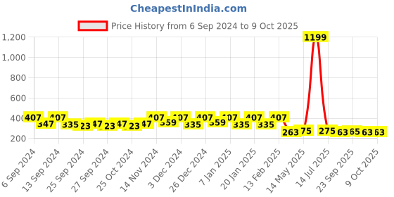 myntra.com Kuber Industries Red 2 Pieces Printed Anti-Slip Doormats kuber industries Price History Graph from 6 Sep 2024 to 9 Oct 2025