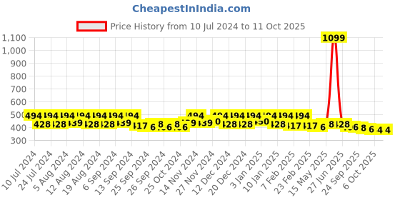 myntra.com Kuber Industries Red 2 Pieces Printed Baby Crib Mattress Protector kuber industries Price History Graph from 10 Jul 2024 to 10 Oct 2025