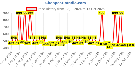 myntra.com Kuber Industries Red 2 Pieces Printed Cotton Undergarment Organisers kuber industries Price History Graph from 17 Jul 2024 to 13 Oct 2025