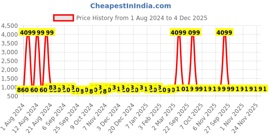 myntra.com Kuber Industries Red 2 Pieces Printed Fabric 10 Detachable Jewellery Organiser kuber industries Price History Graph from 1 Aug 2024 to 4 Dec 2025