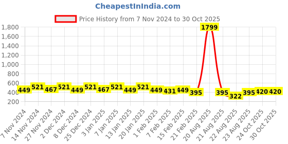 myntra.com Kuber Industries Red 2 Pieces Printed Foldable Laundry Bag 45 l kuber industries Price History Graph from 7 Nov 2024 to 30 Oct 2025