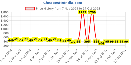 myntra.com Kuber Industries Red 2 Pieces Printed Foldable Laundry Bag 45L kuber industries Price History Graph from 7 Nov 2024 to 16 Oct 2025
