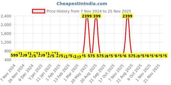 myntra.com Kuber Industries Red 2 Pieces Printed Hanging Closet 4-Tier Organizer kuber industries Price History Graph from 7 Nov 2024 to 24 Nov 2025