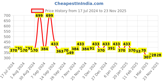 myntra.com Kuber Industries Red 2 Pieces Printed Jewellery Organisers kuber industries Price History Graph from 17 Jul 2024 to 22 Nov 2025