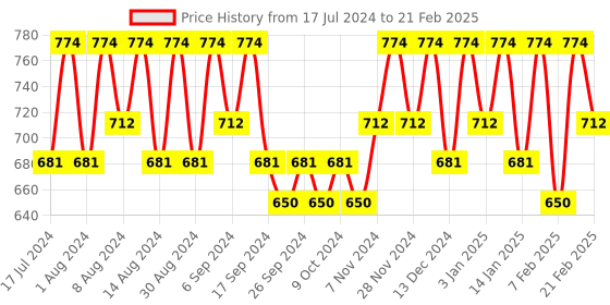 myntra.com Kuber Industries Red 2 Pieces Printed Multi-Utility Organisers kuber industries Price History Graph from 17 Jul 2024 to 21 Feb 2025