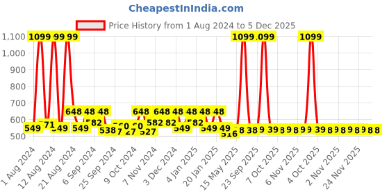myntra.com Kuber Industries Red 2 Pieces Printed Pouch Jewellery Organisers kuber industries Price History Graph from 1 Aug 2024 to 5 Dec 2025