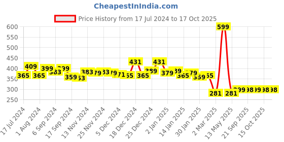 myntra.com Kuber Industries Red 2 Pieces Printed Saree Organizers kuber industries Price History Graph from 17 Jul 2024 to 15 Oct 2025