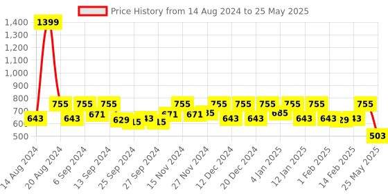 myntra.com Kuber Industries Red 2 Pieces Rectangular Dish Dry Mats kuber industries Price History Graph from 14 Aug 2024 to 25 May 2025