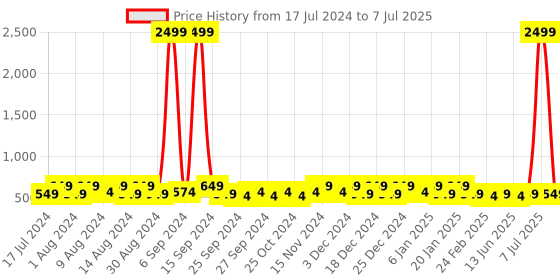 myntra.com Kuber Industries Red 2 Pieces Regular Multi-Utility Organisers kuber industries Price History Graph from 17 Jul 2024 to 7 Jul 2025