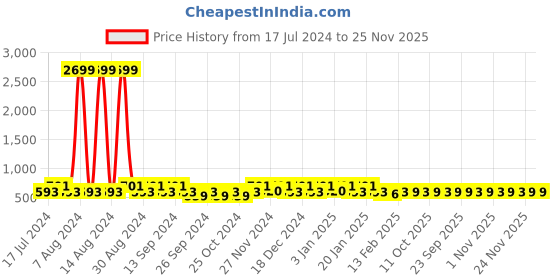 myntra.com Kuber Industries Red 2 Pieces Reusable Jewellery Organisers kuber industries Price History Graph from 17 Jul 2024 to 24 Nov 2025