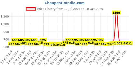 myntra.com Kuber Industries Red 2 Pieces Reusable Zip Closure Saree Storage Bag Organisers kuber industries Price History Graph from 17 Jul 2024 to 9 Oct 2025