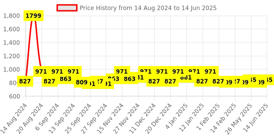 myntra.com Kuber Industries Red 2 Pieces Reversible Mat Self Drying Microfiber Table Placemats kuber industries Price History Graph from 14 Aug 2024 to 14 Jun 2025