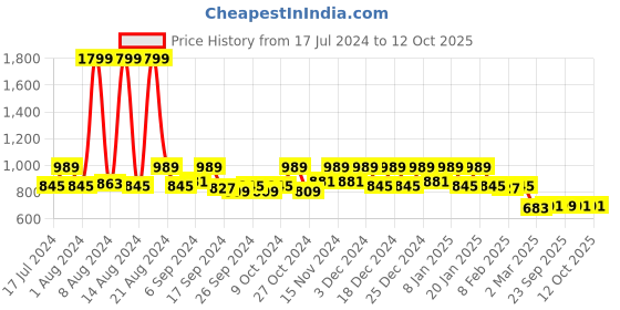 myntra.com Kuber Industries Red 2 Pieces Rod Self Cut Bangle Organisers kuber industries Price History Graph from 17 Jul 2024 to 12 Oct 2025