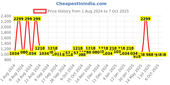 myntra.com Kuber Industries Red 2 Pieces Self Design Bangle Organisers kuber industries Price History Graph from 1 Aug 2024 to 6 Oct 2025