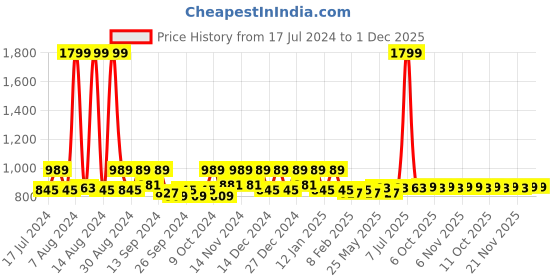 myntra.com Kuber Industries Red 2 Pieces Self Design Jewellery Organisers kuber industries Price History Graph from 17 Jul 2024 to 30 Nov 2025