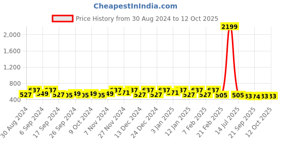myntra.com Kuber Industries Red 2 Pieces Self Design Jewellery Organisers kuber industries Price History Graph from 30 Aug 2024 to 12 Oct 2025