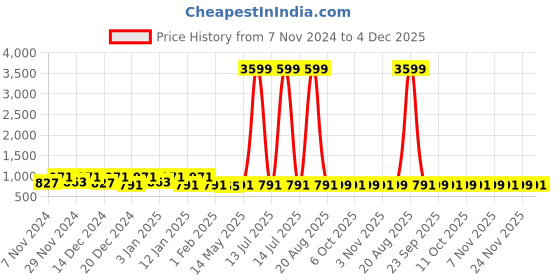 myntra.com Kuber Industries Red 2 Pieces Striped 260 GSM Bath Towels kuber industries Price History Graph from 7 Nov 2024 to 4 Dec 2025
