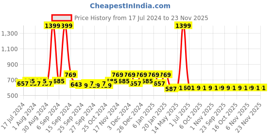 myntra.com Kuber Industries Red 2 Pieces Velvet Bangle Organisers kuber industries Price History Graph from 17 Jul 2024 to 22 Nov 2025