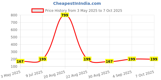 myntra.com Kuber Industries Red 2 Pieces Versatile Sturdy Flower Planters kuber industries Price History Graph from 3 May 2025 to 7 Oct 2025