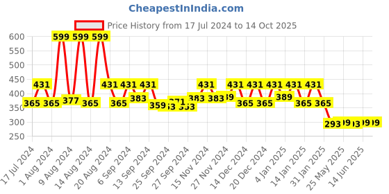 myntra.com Kuber Industries Red 2 Pieces Watch Case Organisers kuber industries Price History Graph from 17 Jul 2024 to 13 Oct 2025