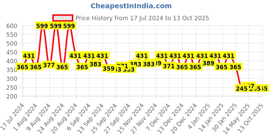 myntra.com Kuber Industries Red 2 Pieces Watch Case with One Roll kuber industries Price History Graph from 17 Jul 2024 to 13 Oct 2025