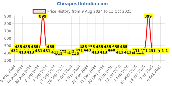 myntra.com Kuber Industries Red 2 Pieces Water Resistant Drawer Organisers kuber industries Price History Graph from 9 Aug 2024 to 12 Oct 2025