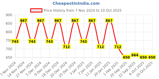 myntra.com Kuber Industries Red 2 Pieces Water Resistant Multi-Utility Organisers kuber industries Price History Graph from 7 Nov 2024 to 9 Oct 2025