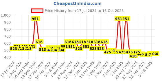 myntra.com Kuber Industries Red 24-Pieces 60 GSM Non-woven Fabric Saree Organisers kuber industries Price History Graph from 17 Jul 2024 to 13 Oct 2025