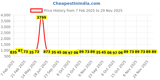 myntra.com Kuber Industries Red 24 Pieces Hanger For Wardrobe kuber industries Price History Graph from 7 Feb 2025 to 28 Nov 2025