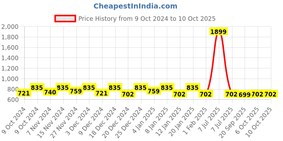 myntra.com Kuber Industries Red 24 Pieces Regular Organisers kuber industries Price History Graph from 9 Oct 2024 to 9 Oct 2025
