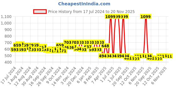 myntra.com Kuber Industries Red 24 Pieces Saree Covers With Zip kuber industries Price History Graph from 17 Jul 2024 to 20 Nov 2025