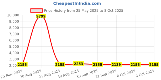 myntra.com Kuber Industries Red 24 Pieces Square Water Bottles-1 L Each kuber industries Price History Graph from 25 May 2025 to 6 Oct 2025