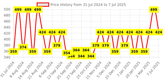 myntra.com Kuber Industries Red 3 Pcs 2 Layered Planters kuber industries Price History Graph from 31 Jul 2024 to 7 Jul 2025