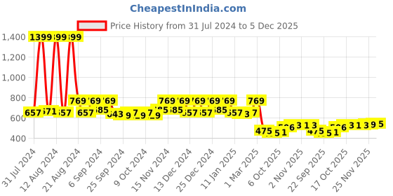 myntra.com Kuber Industries Red 3 Pcs Brick Planters kuber industries Price History Graph from 31 Jul 2024 to 5 Dec 2025