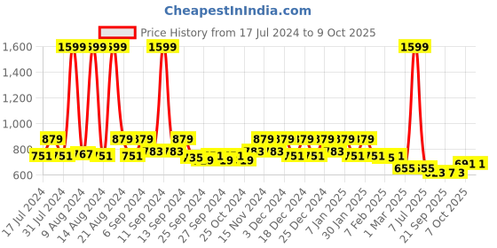 myntra.com Kuber Industries Red 3 Pcs Double Hook Plant Container Pots kuber industries Price History Graph from 17 Jul 2024 to 8 Oct 2025