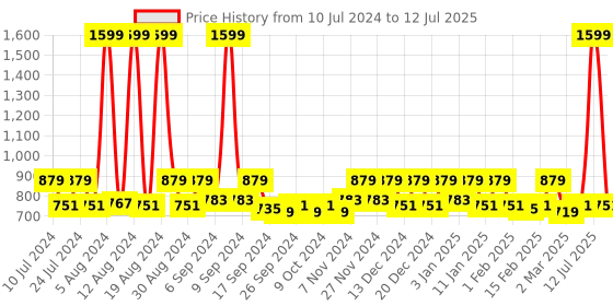 myntra.com Kuber Industries Red 3 Pcs Open Dustbin 8 L Each kuber industries Price History Graph from 10 Jul 2024 to 12 Jul 2025